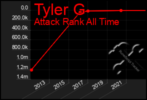 Total Graph of Tyler G