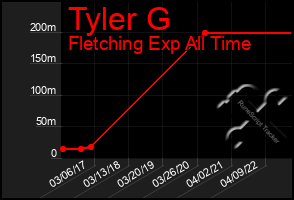 Total Graph of Tyler G