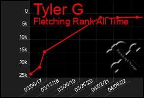 Total Graph of Tyler G