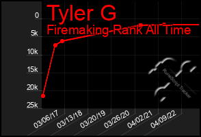 Total Graph of Tyler G