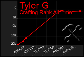 Total Graph of Tyler G