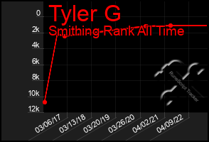 Total Graph of Tyler G