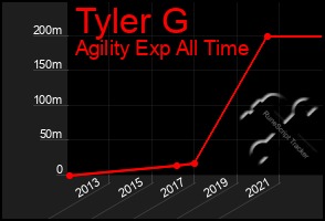 Total Graph of Tyler G