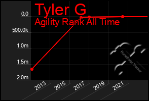 Total Graph of Tyler G