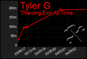 Total Graph of Tyler G