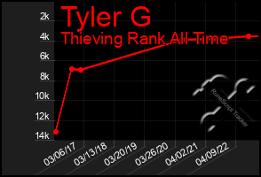 Total Graph of Tyler G