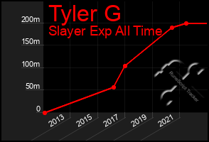 Total Graph of Tyler G