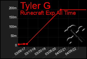 Total Graph of Tyler G