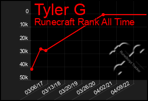 Total Graph of Tyler G