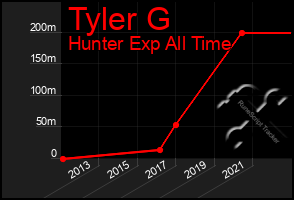 Total Graph of Tyler G