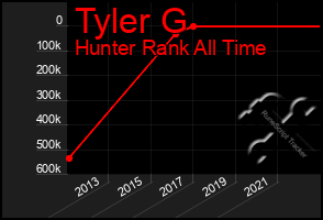 Total Graph of Tyler G