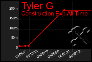 Total Graph of Tyler G