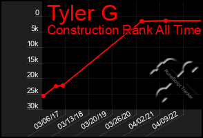 Total Graph of Tyler G