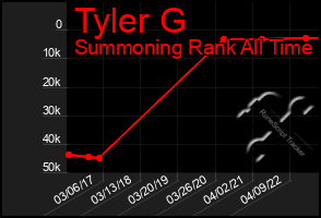 Total Graph of Tyler G