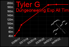 Total Graph of Tyler G