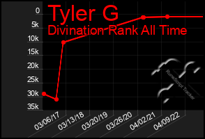 Total Graph of Tyler G