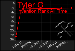 Total Graph of Tyler G