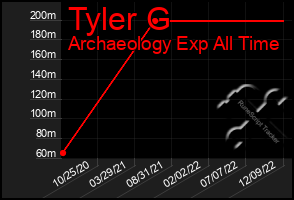 Total Graph of Tyler G