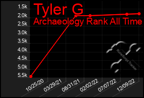 Total Graph of Tyler G