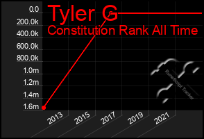 Total Graph of Tyler G