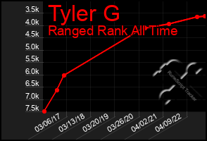 Total Graph of Tyler G