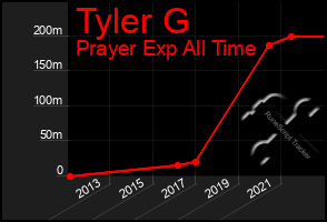 Total Graph of Tyler G