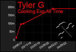 Total Graph of Tyler G