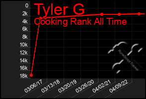 Total Graph of Tyler G