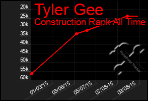 Total Graph of Tyler Gee