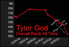 Total Graph of Tyler God