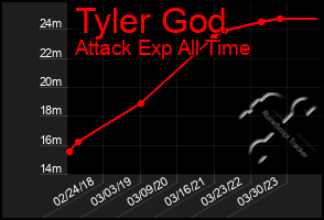 Total Graph of Tyler God