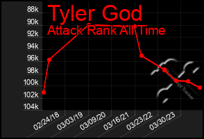 Total Graph of Tyler God