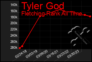 Total Graph of Tyler God