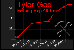 Total Graph of Tyler God