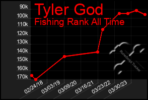 Total Graph of Tyler God