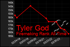 Total Graph of Tyler God