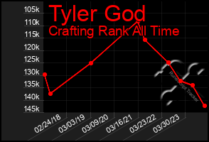 Total Graph of Tyler God