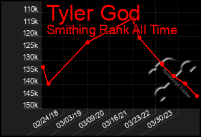 Total Graph of Tyler God