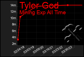 Total Graph of Tyler God
