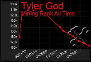 Total Graph of Tyler God
