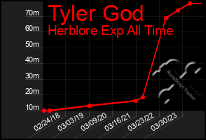 Total Graph of Tyler God