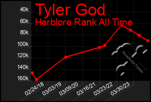 Total Graph of Tyler God
