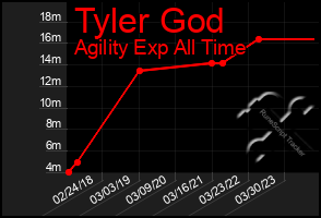 Total Graph of Tyler God
