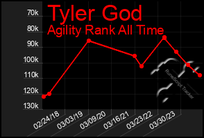 Total Graph of Tyler God