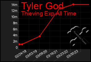 Total Graph of Tyler God