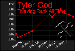 Total Graph of Tyler God