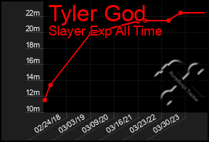 Total Graph of Tyler God