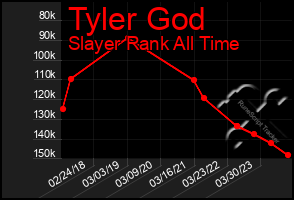 Total Graph of Tyler God
