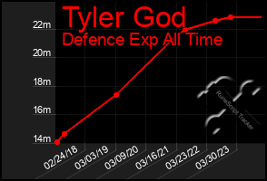 Total Graph of Tyler God