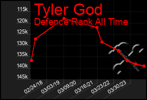 Total Graph of Tyler God